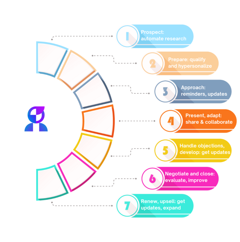 Infographic showing the 7 steps of the SalesOMMO process: Automate Research, Qualify and Hyper-personalize, Reminders and Updates, Share and Collaborate, Develop, Negotiate, and Renew.