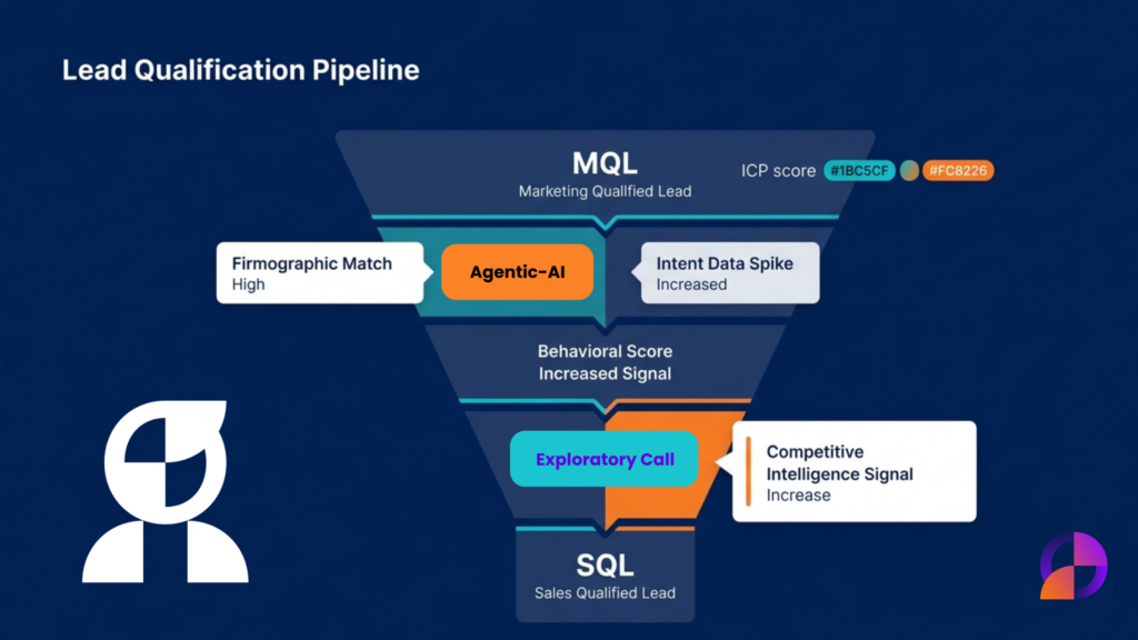 Lead qualification is what separates a pipeline full of noise from one that converts. Learn the process, apply the checklist, and see how Agentic-AI qualification from SalesOMMO makes it automatic for entrepreneurs and small B2B sales teams.