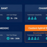 BANT CHAMP MEDDICP custom methodology in lead qualification
