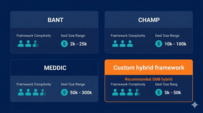 BANT CHAMP MEDDICP custom methodology in lead qualification